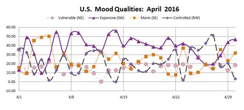 Mood Qualities for April 2016