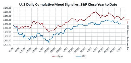 U.S. Daily Cumulative Mood Signal vs S&P Close Year to Date