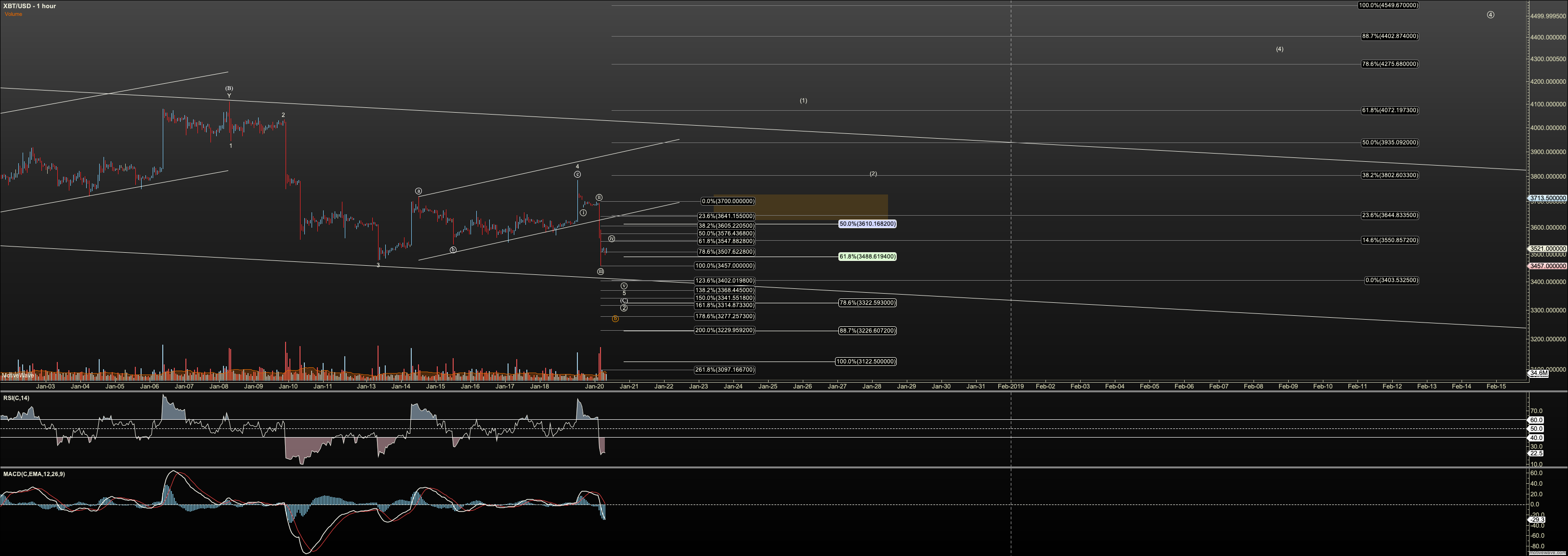 XBTUSD - Primary analysis - 20 January 2037 PM (1 hour)