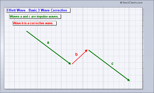 Elliott Wave - Basic 3 Wave Sequence