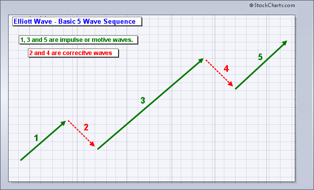 Elliott Wave - Basic 5 Wave Sequence