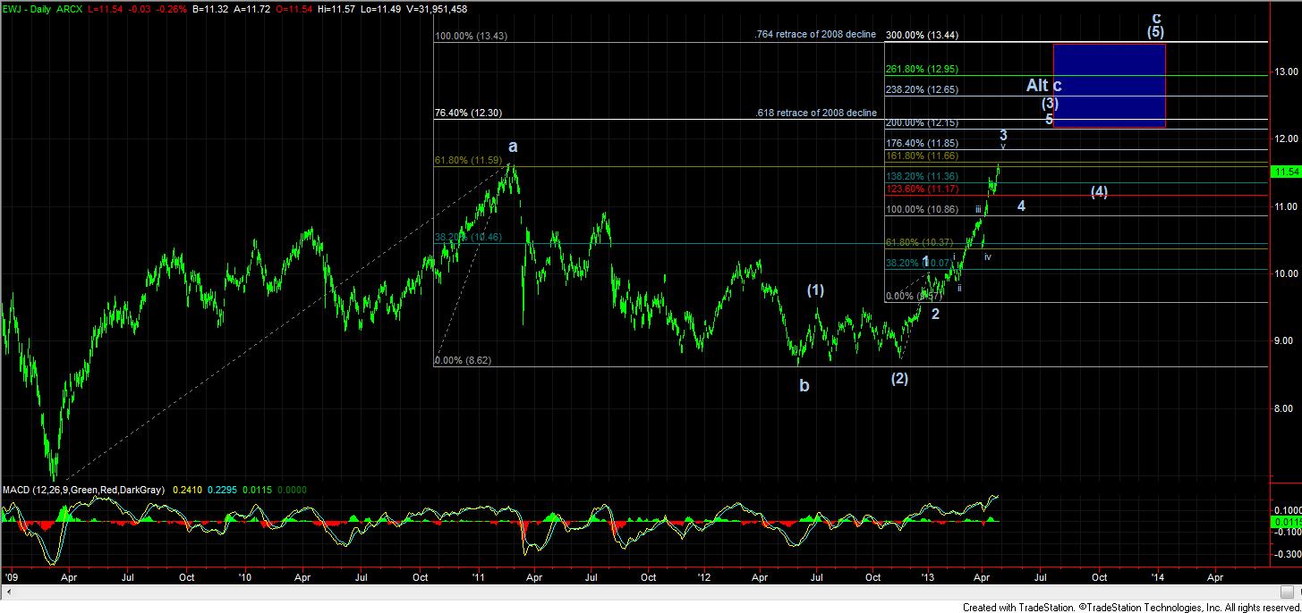 Ewj Chart