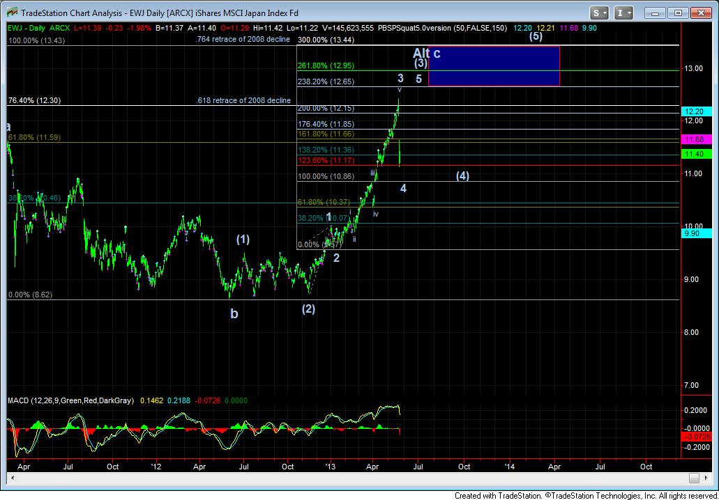 Ewj Chart