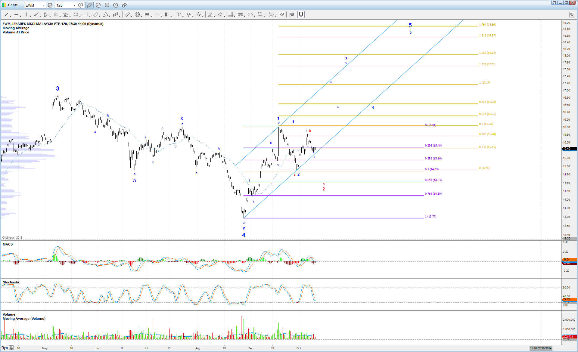 Chart Idx