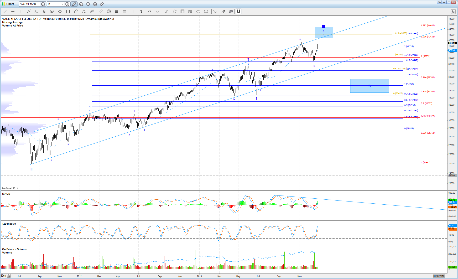 Charts on South Africa's FTSE/JSE Top 40 Index, MSCI South Africa (EZA), and USD vs Rand - ElliottWaveTrader