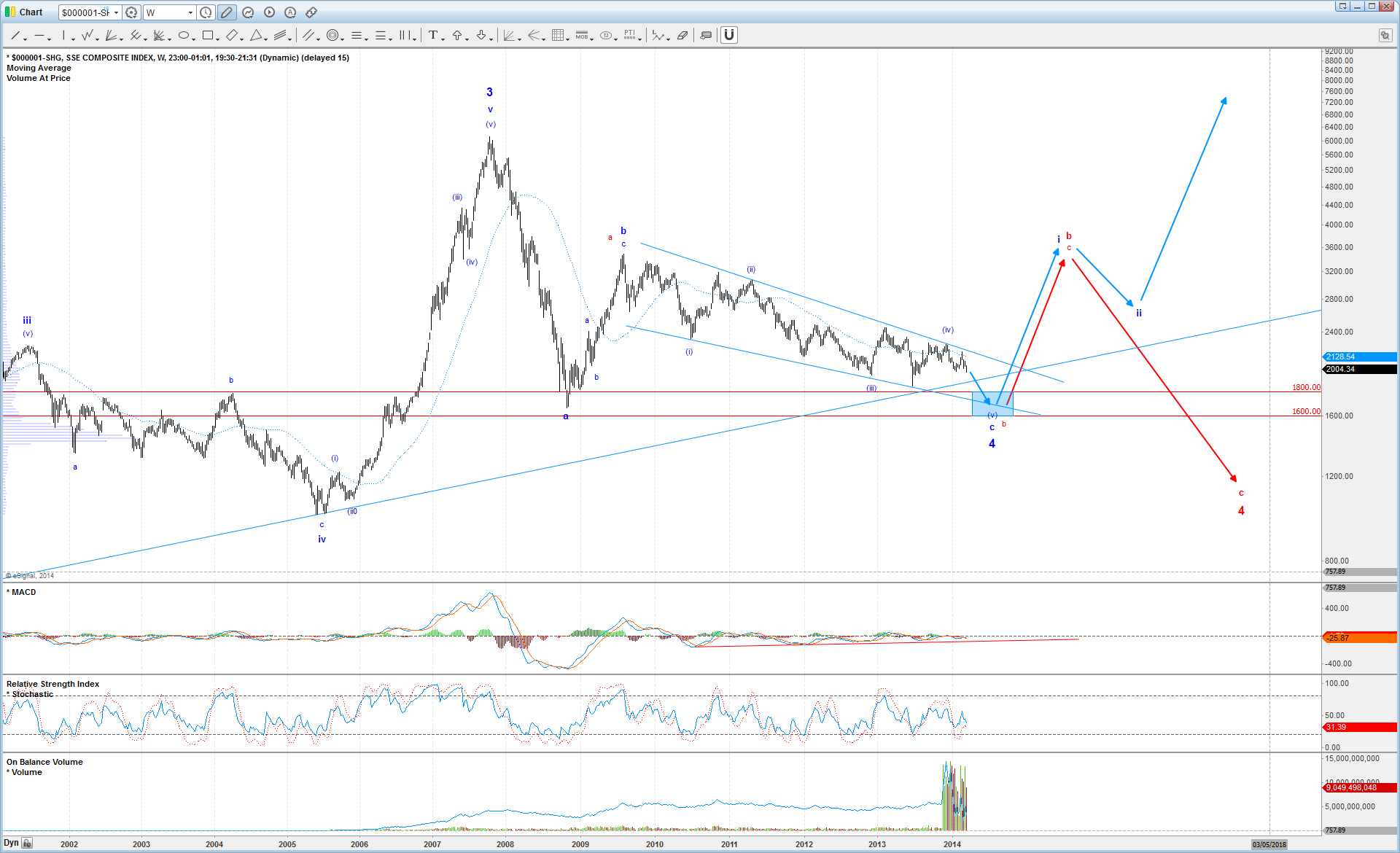 Shanghai Copper Price Chart