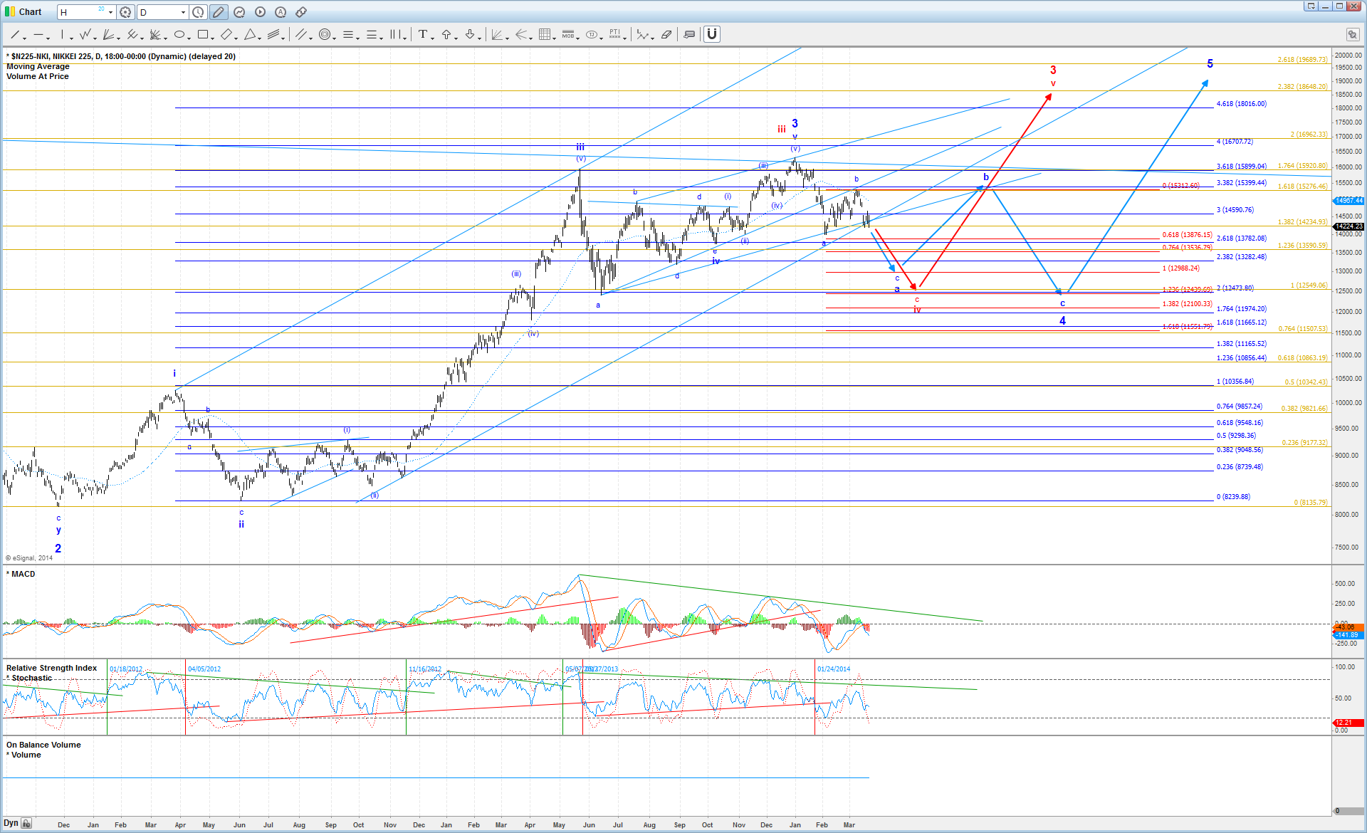 Nikkei Daily Chart