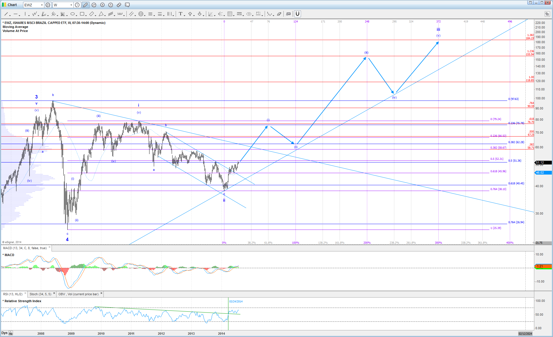 Ewz Chart