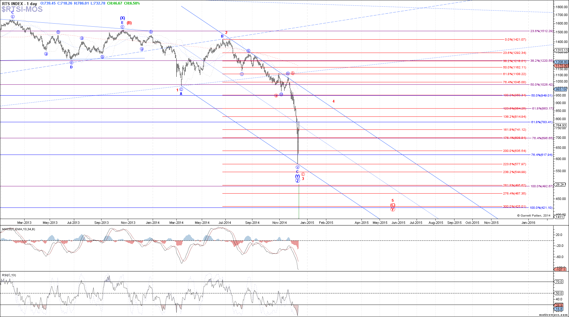 Rts Index Chart