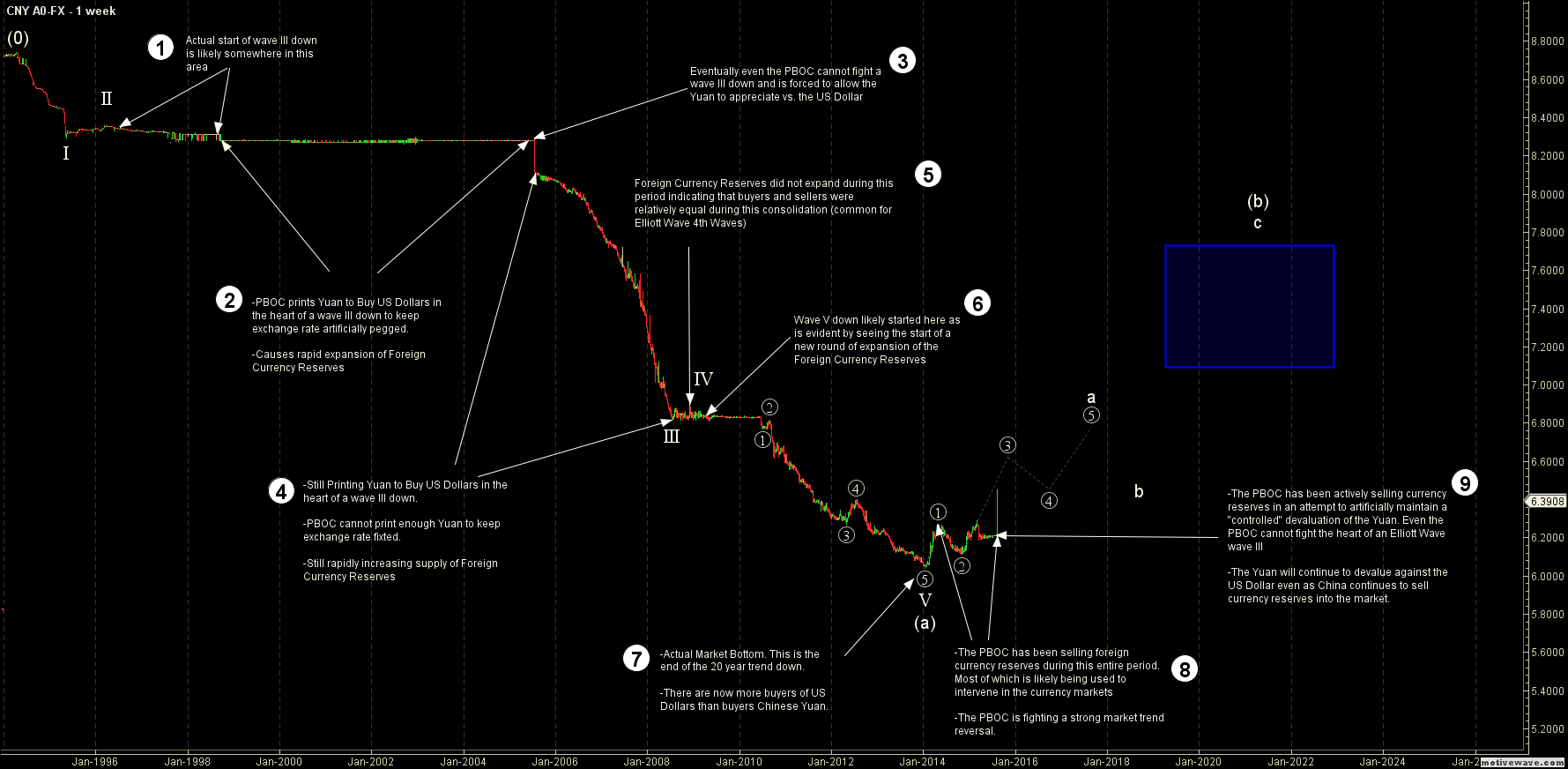 Elliott Wave Forex Chart On Usd Cny Currency War - 