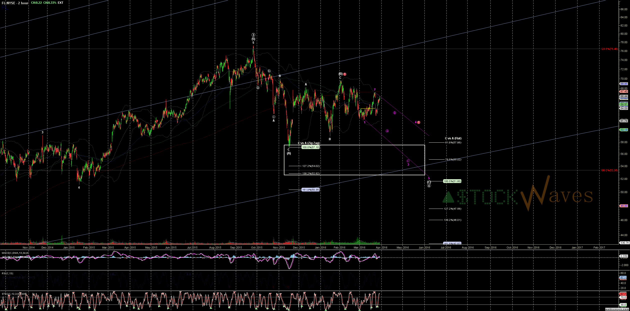 Sbux Chart