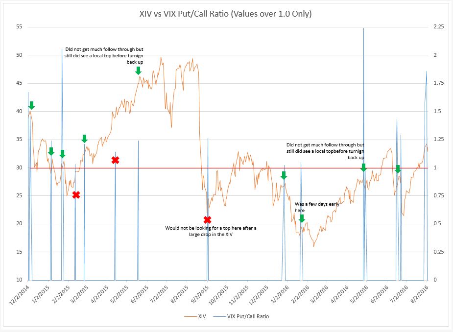 Chart Pcr