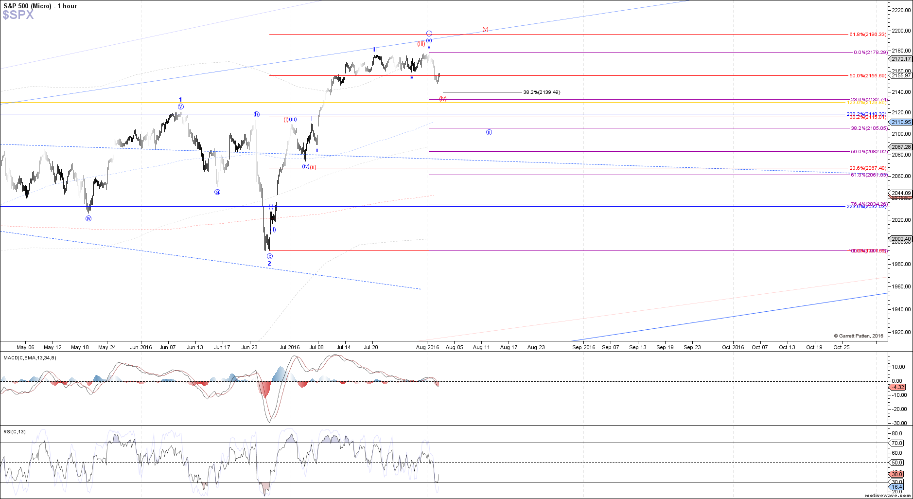 $SPX - Micro - Aug-02 1343 PM (1 hour)