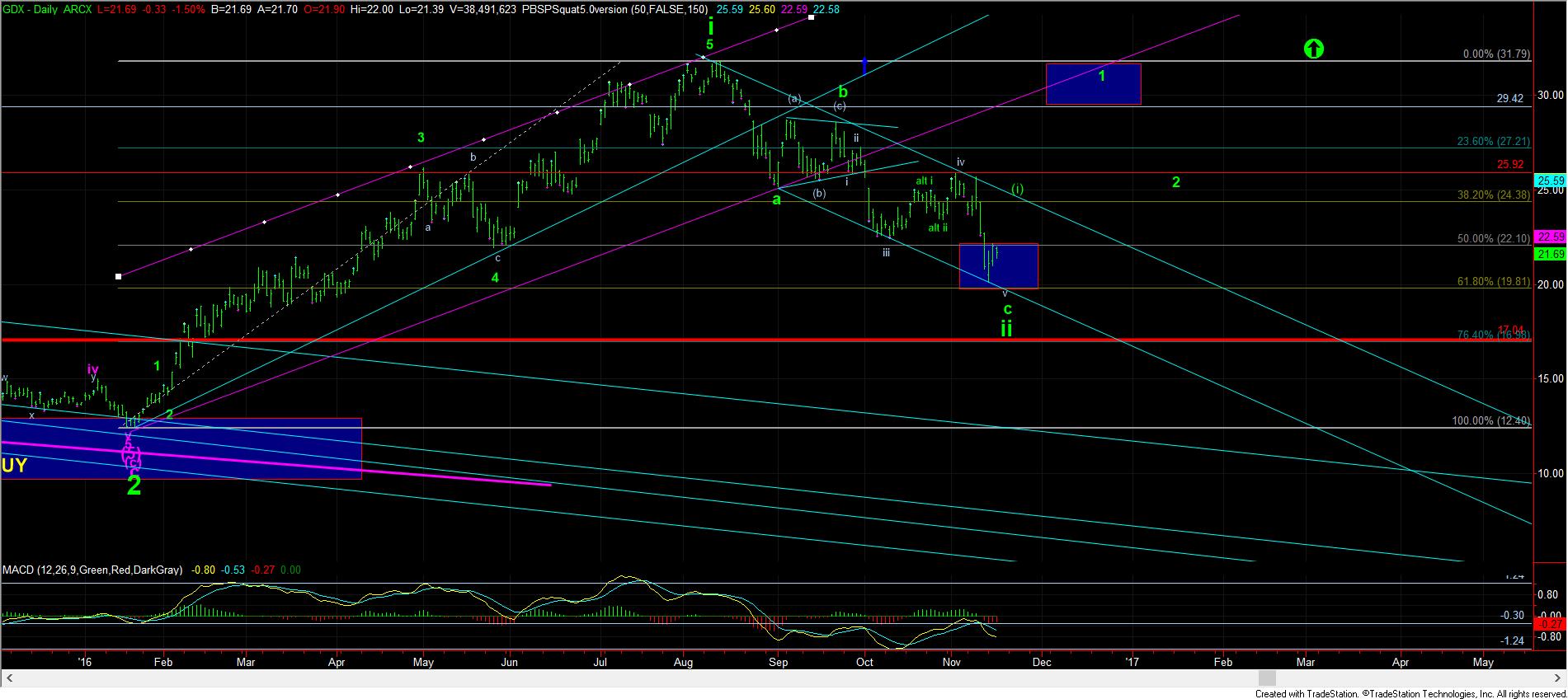 The Dreaded OML One More Low ElliottWaveTrader