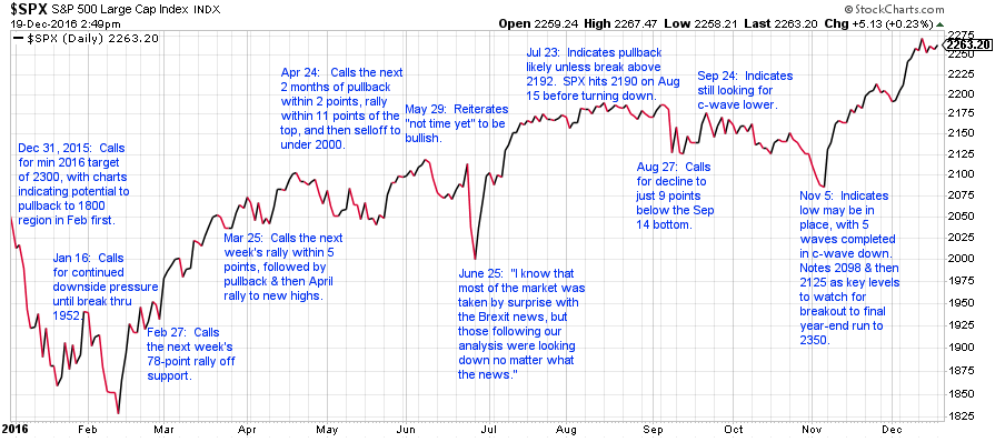 SPX Dec-2016