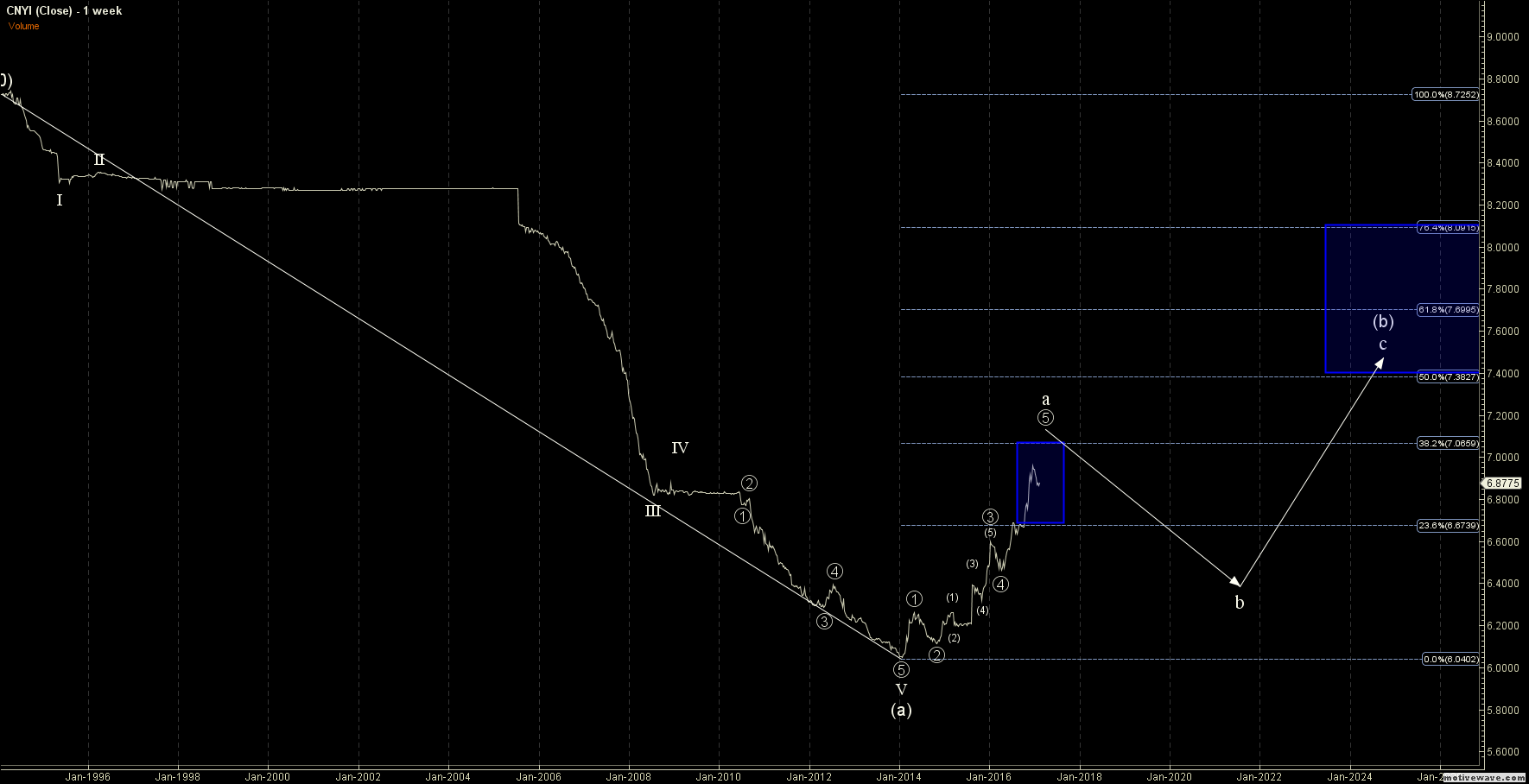 Elliott Wave Forex Chinese Yuan Fx Reserves - 