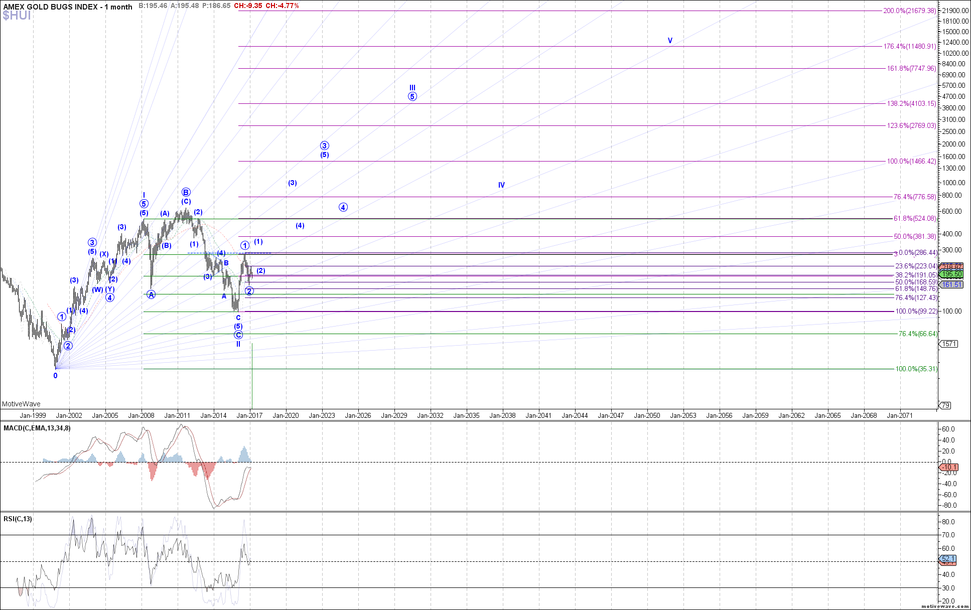  Elliott Wave Chart