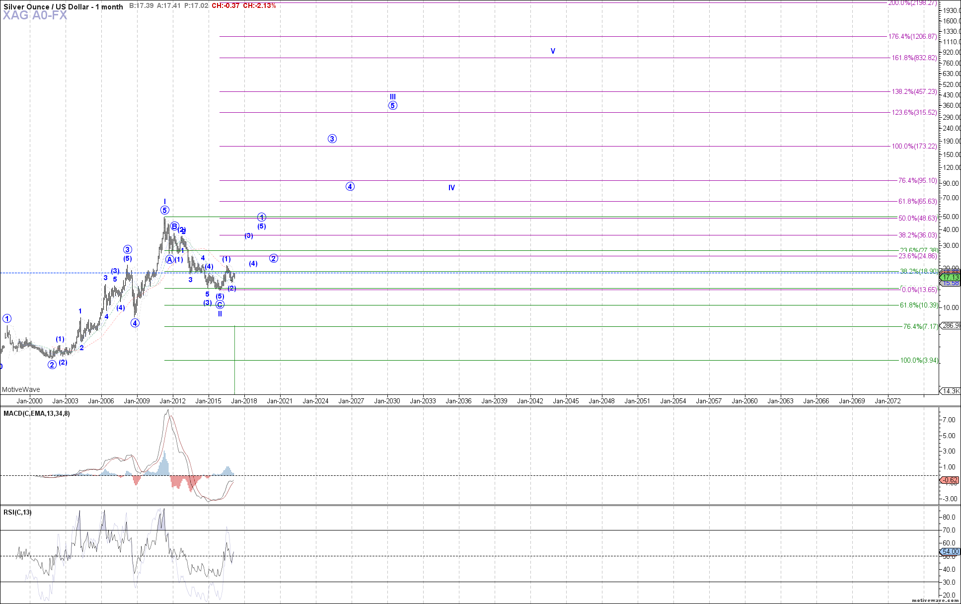  Elliott Wave Chart