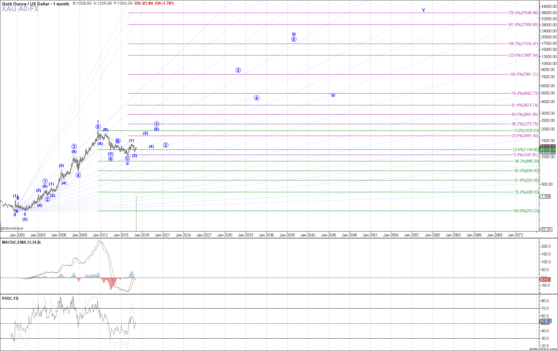  Elliott Wave Chart