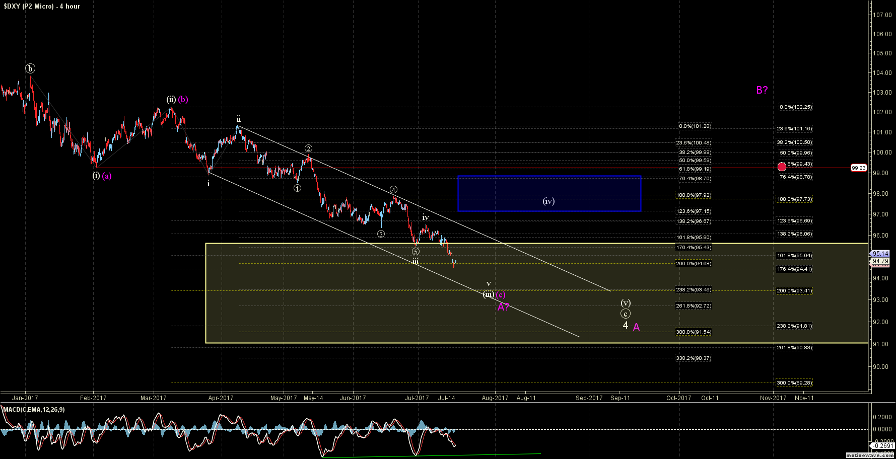 Elliott Wave Forex Charts On Dxy - 