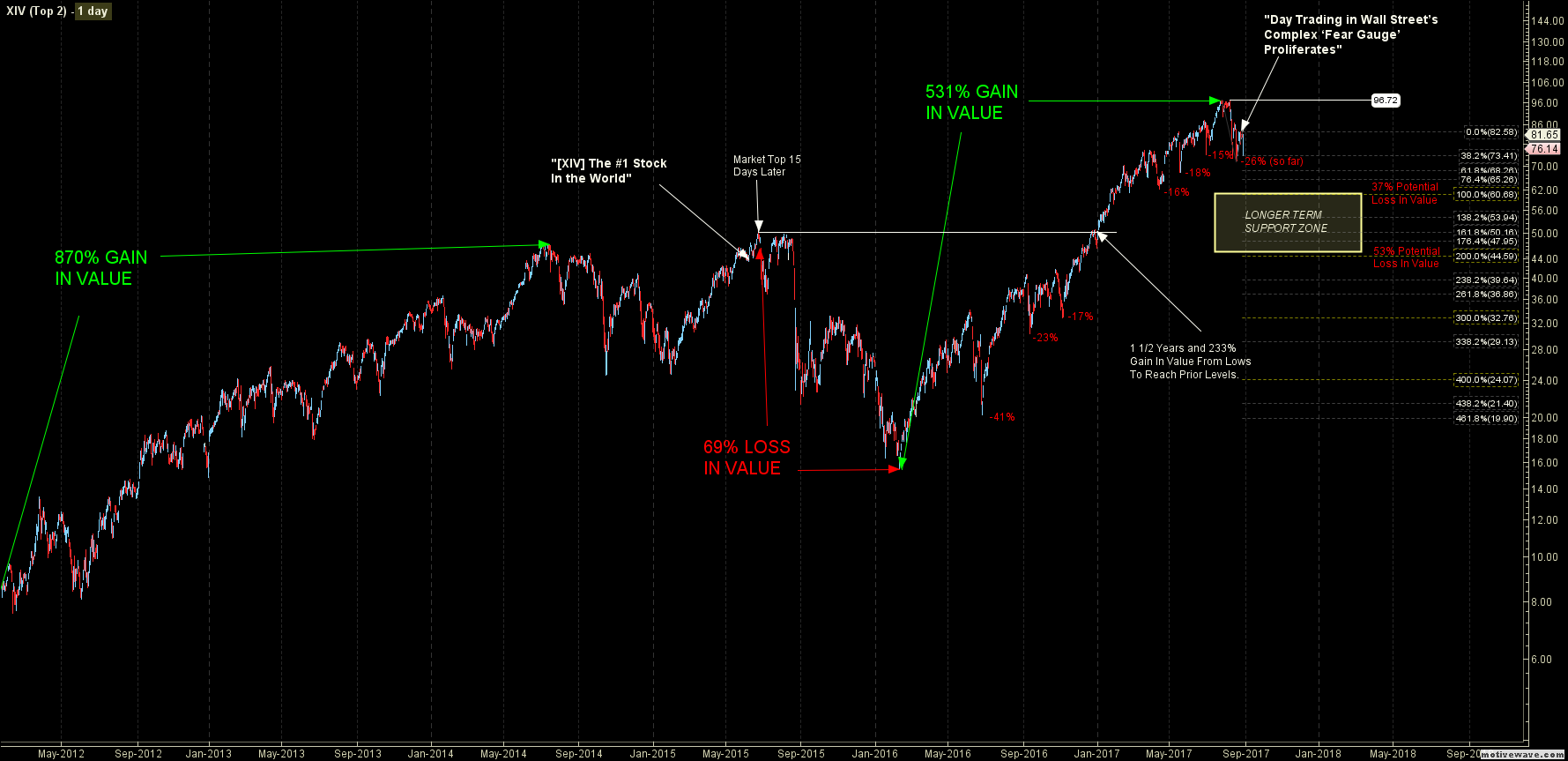 Xiv Stock Chart