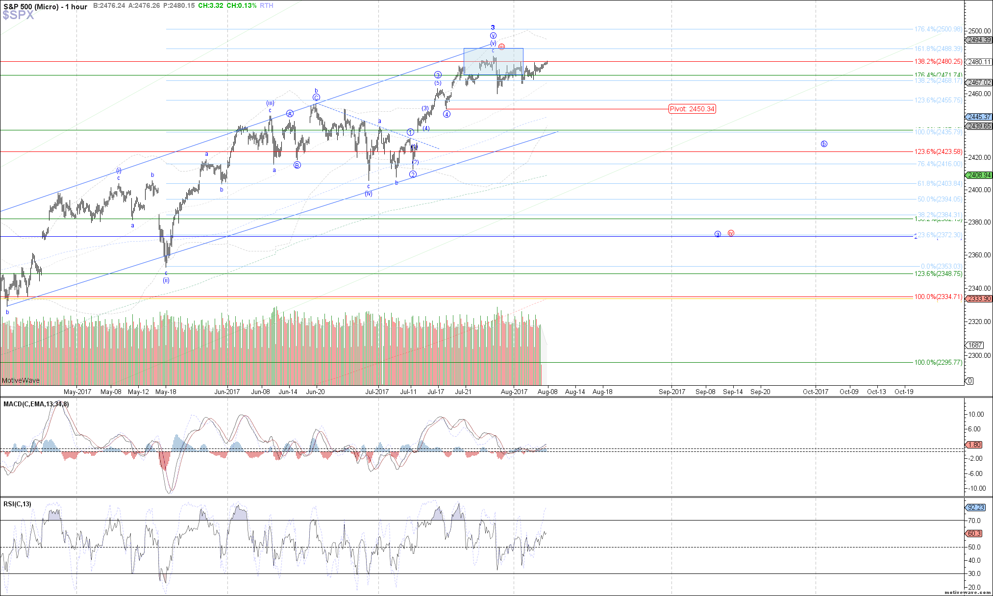 $SPX - Micro - Aug-07 1245 PM (1 hour)