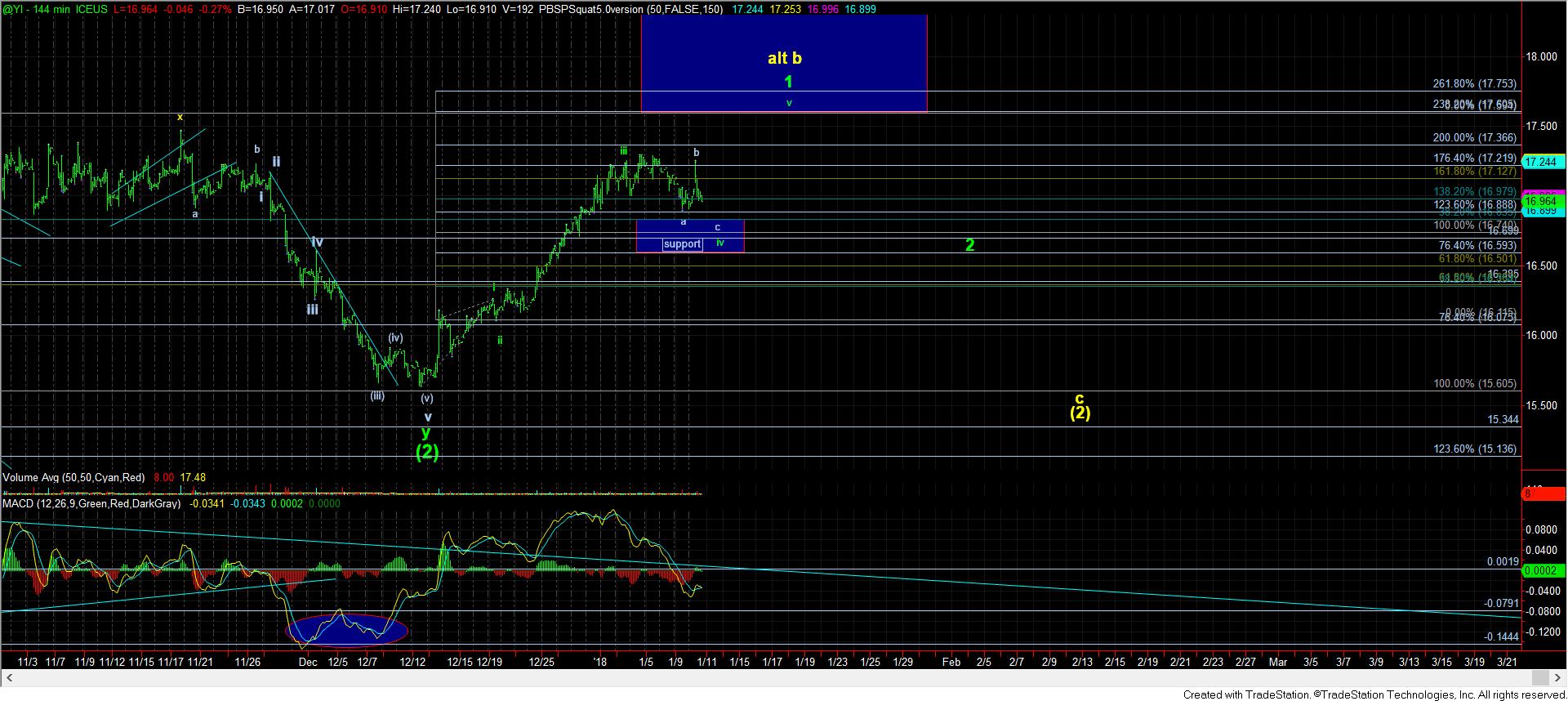 We Are Testing Support ElliottWaveTrader