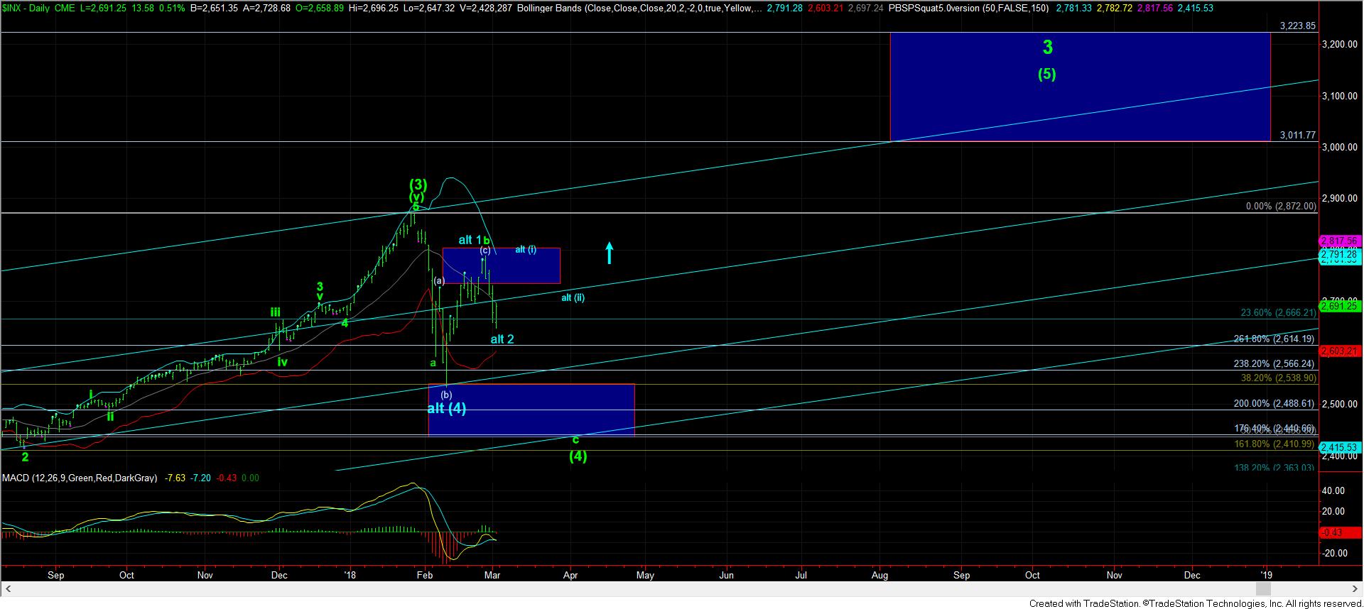  Elliott Wave Chart