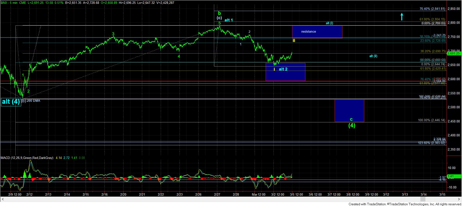  Elliott Wave Chart