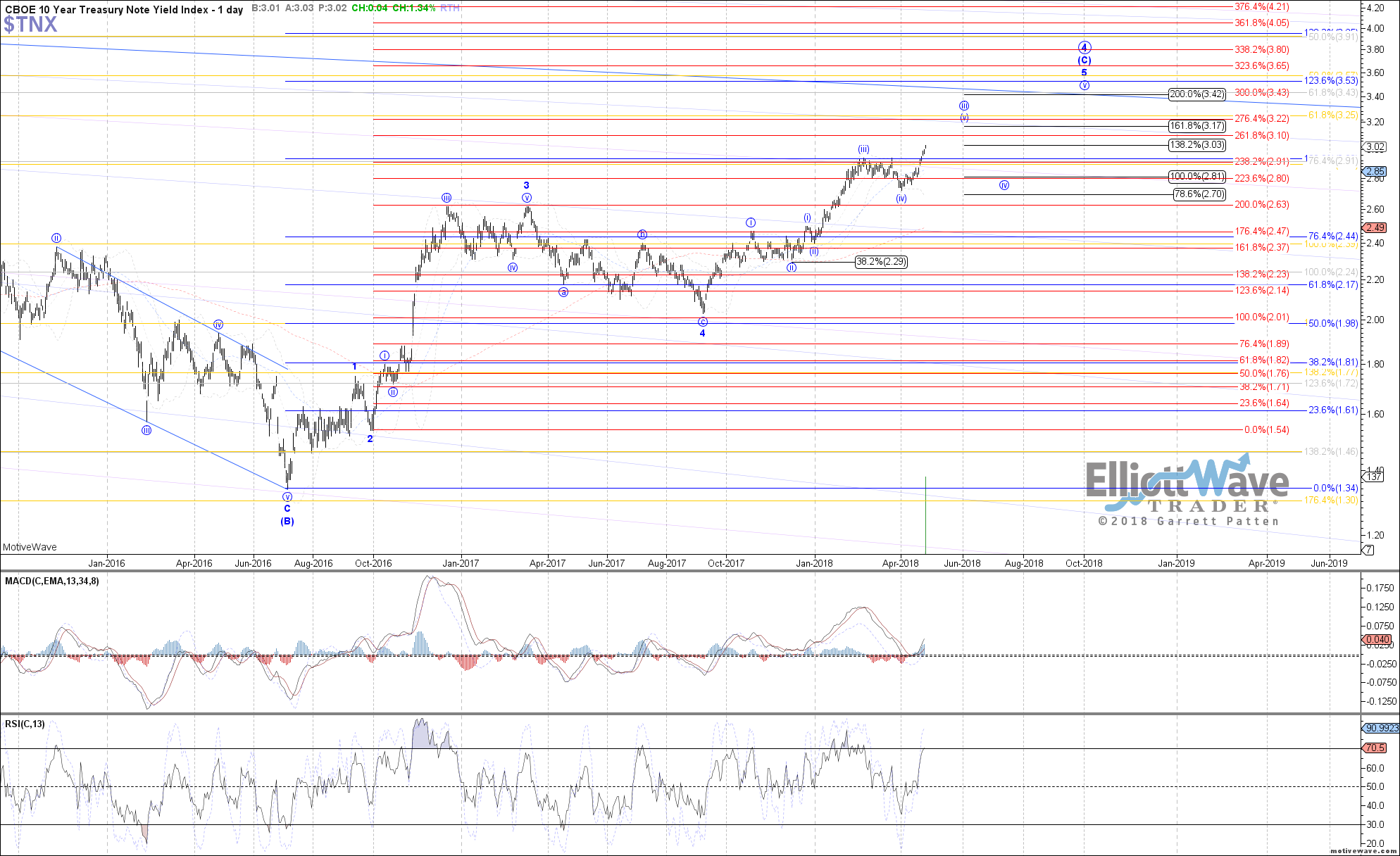 Apr Chart