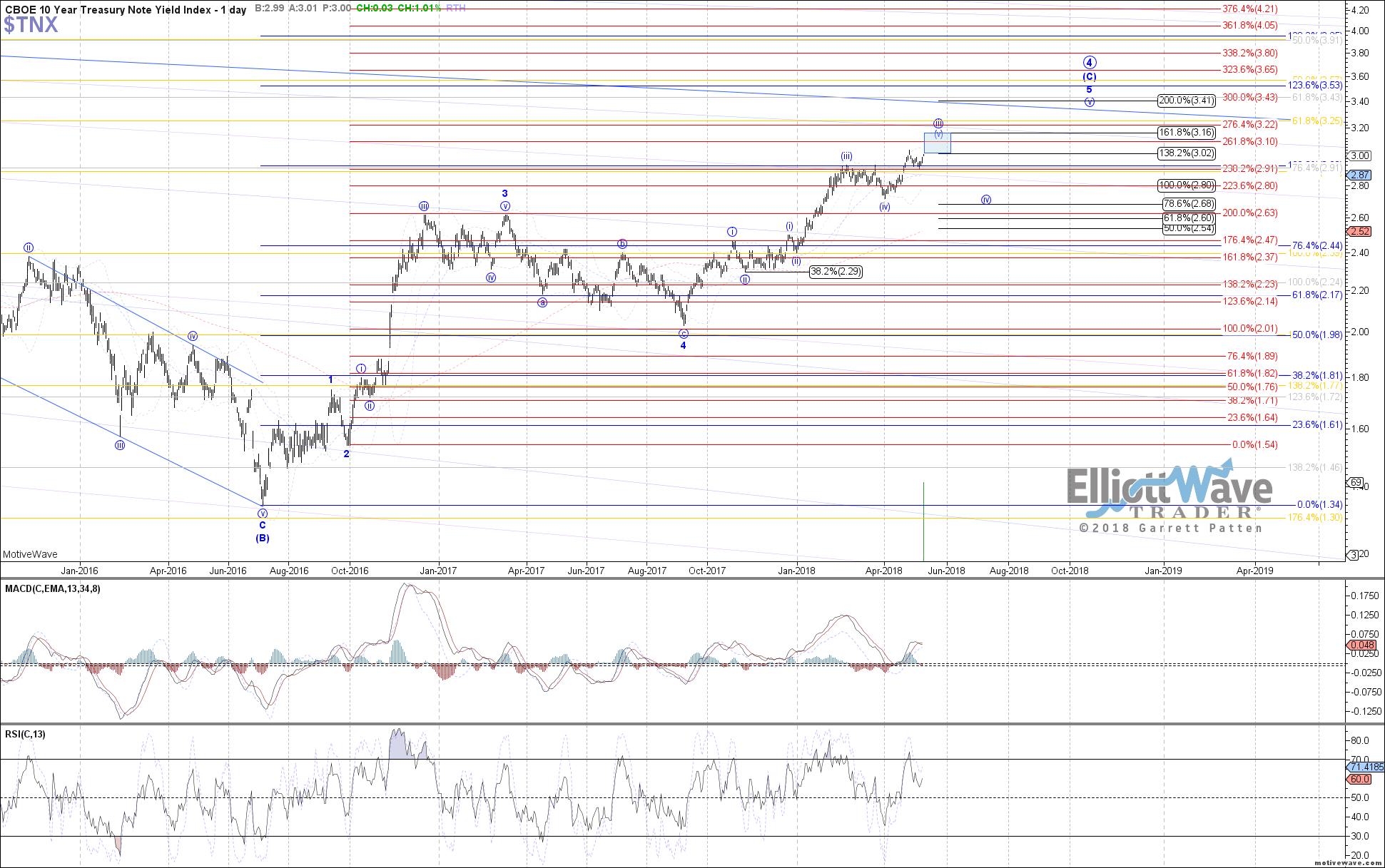 E Wave Charts