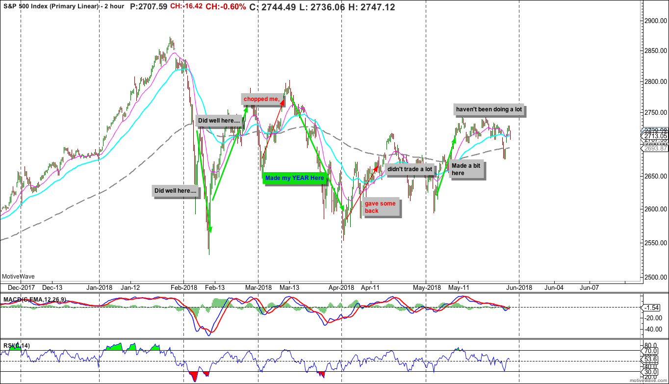 $SPX.X - Primary Linear - May-31 0750 AM (2 hour)