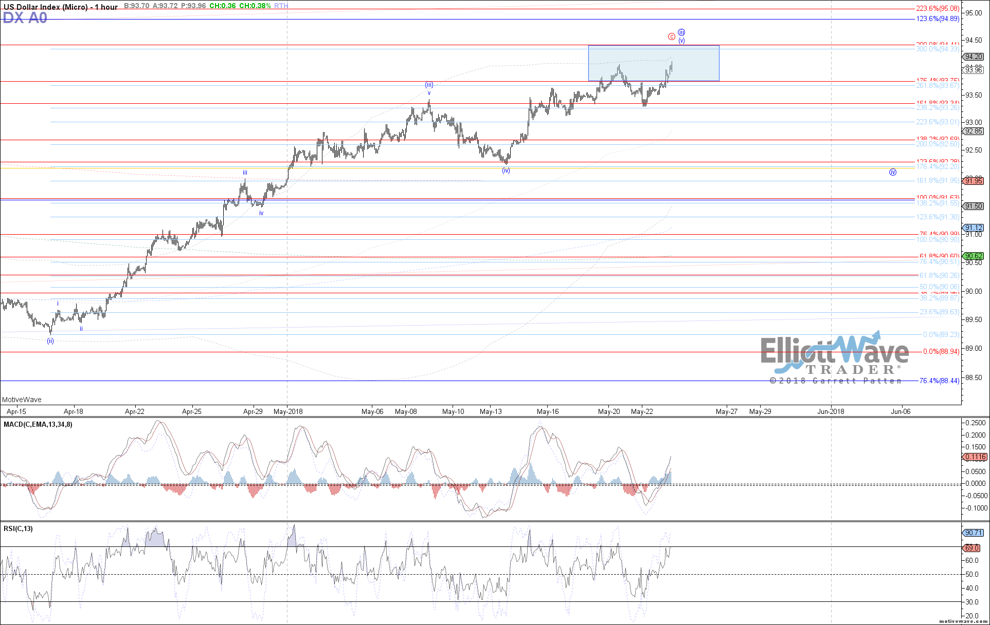  DX Market Analysis For May 23rd 2018 ElliottWaveTrader