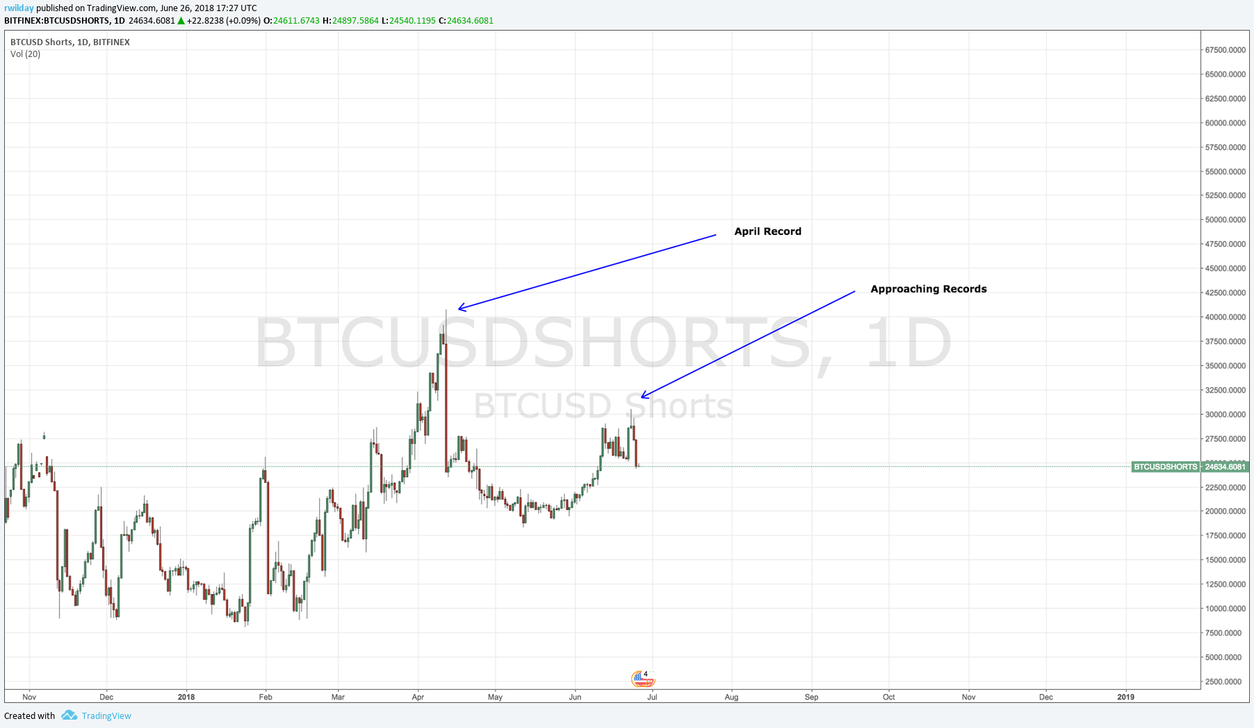 BTC Short Interest - ElliottWaveTrader