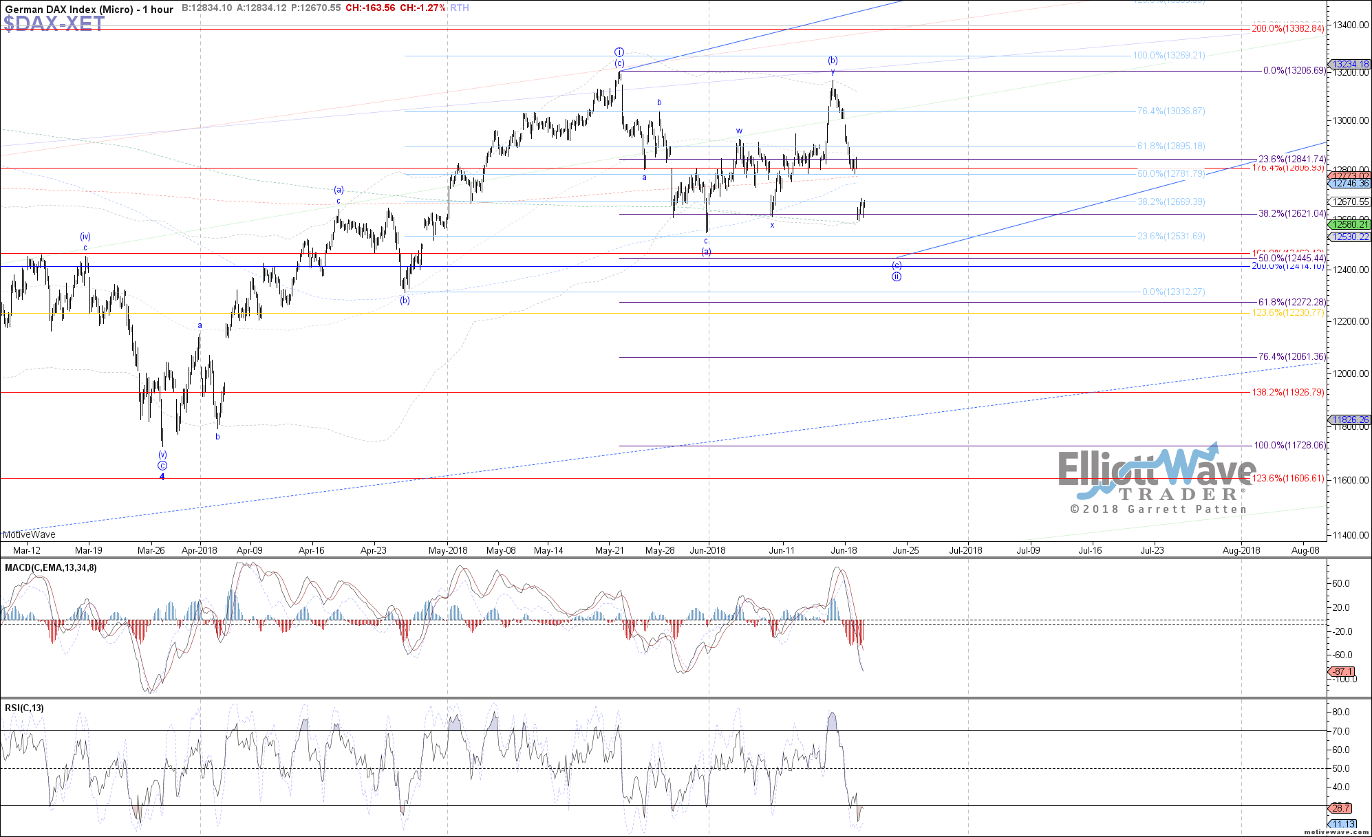 Mini Dax Chart