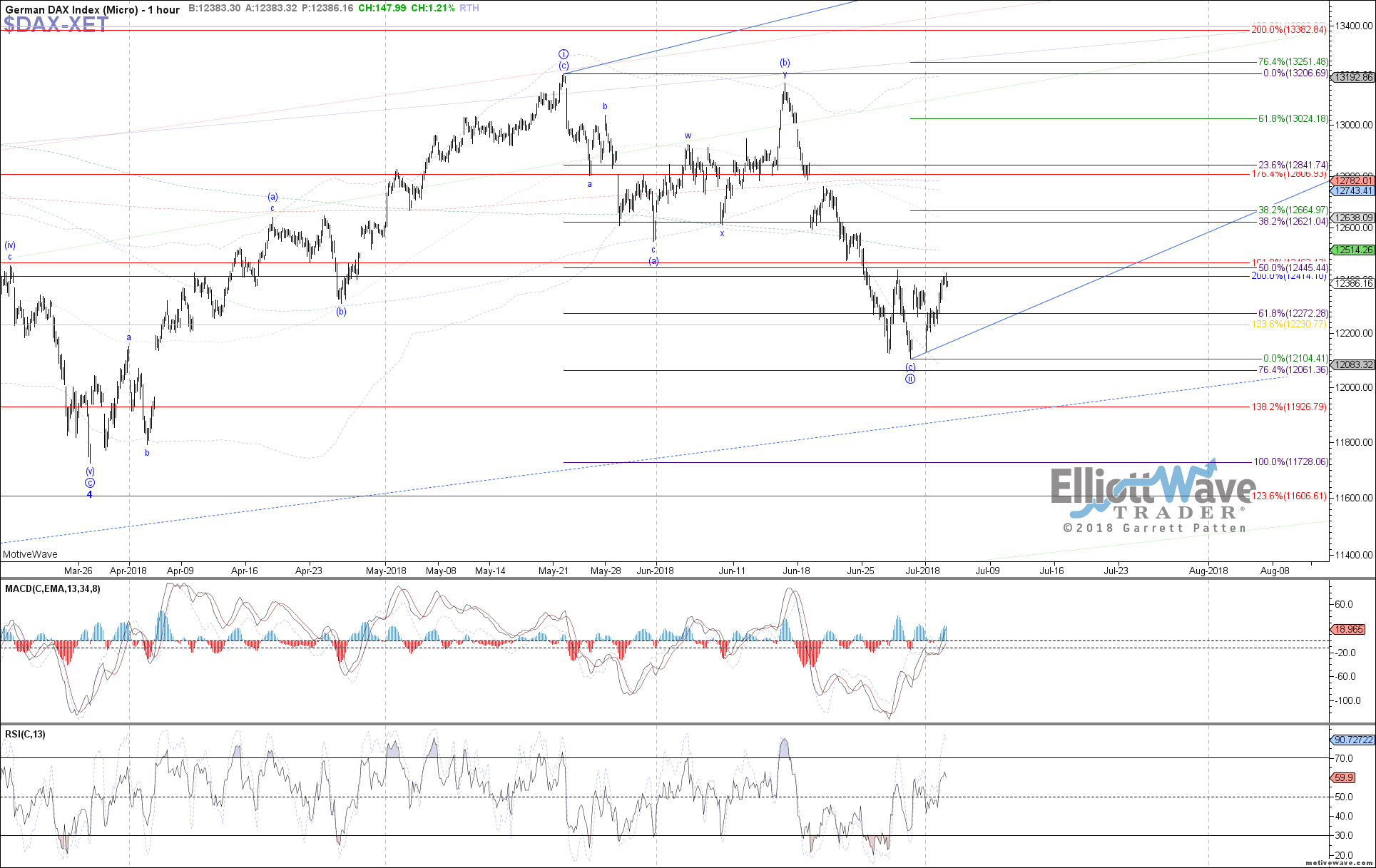 Dax 2018 Chart