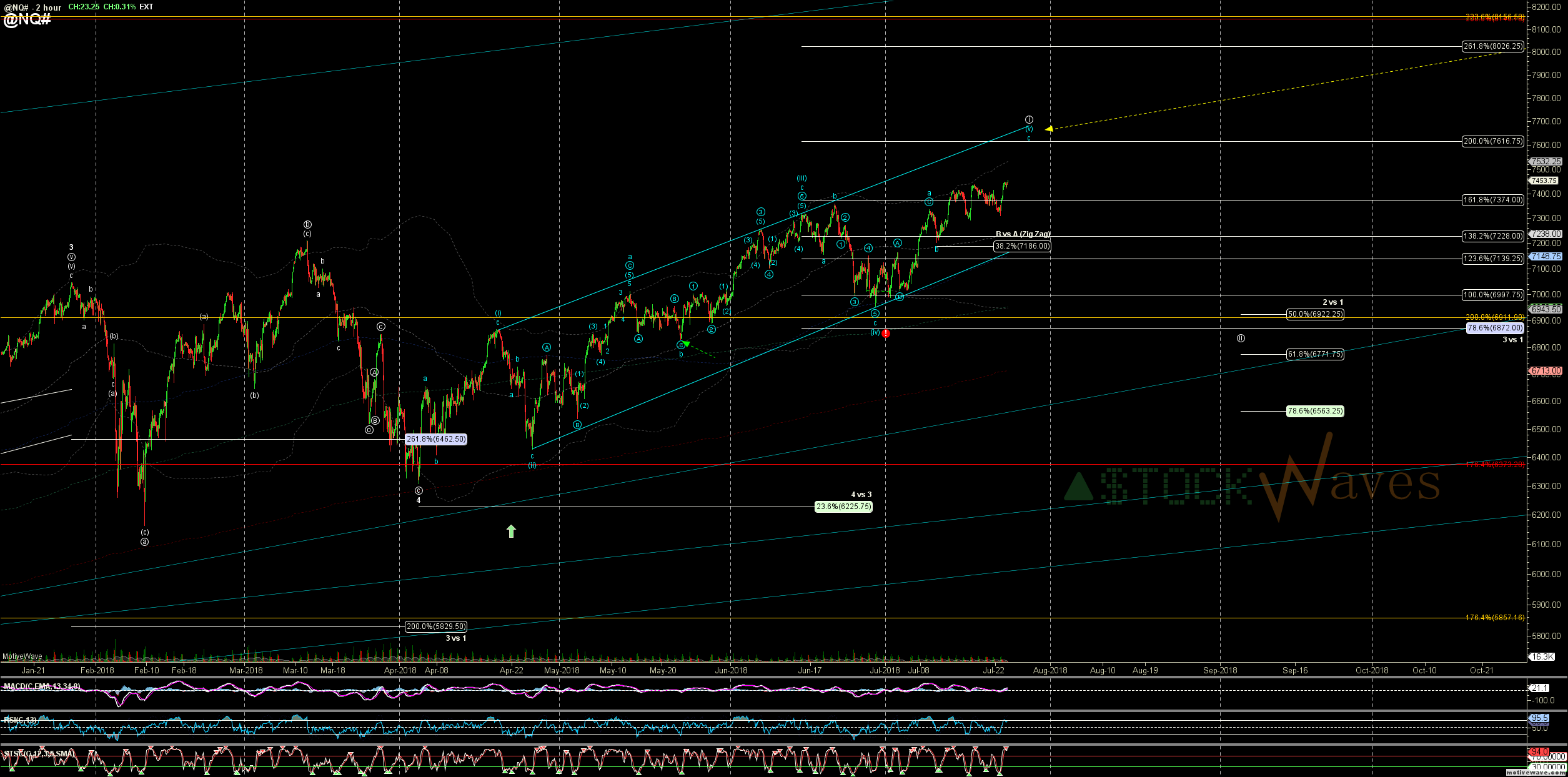 Distracted BF - Market Analysis for Jul 24th, 2018 - ElliottWaveTrader