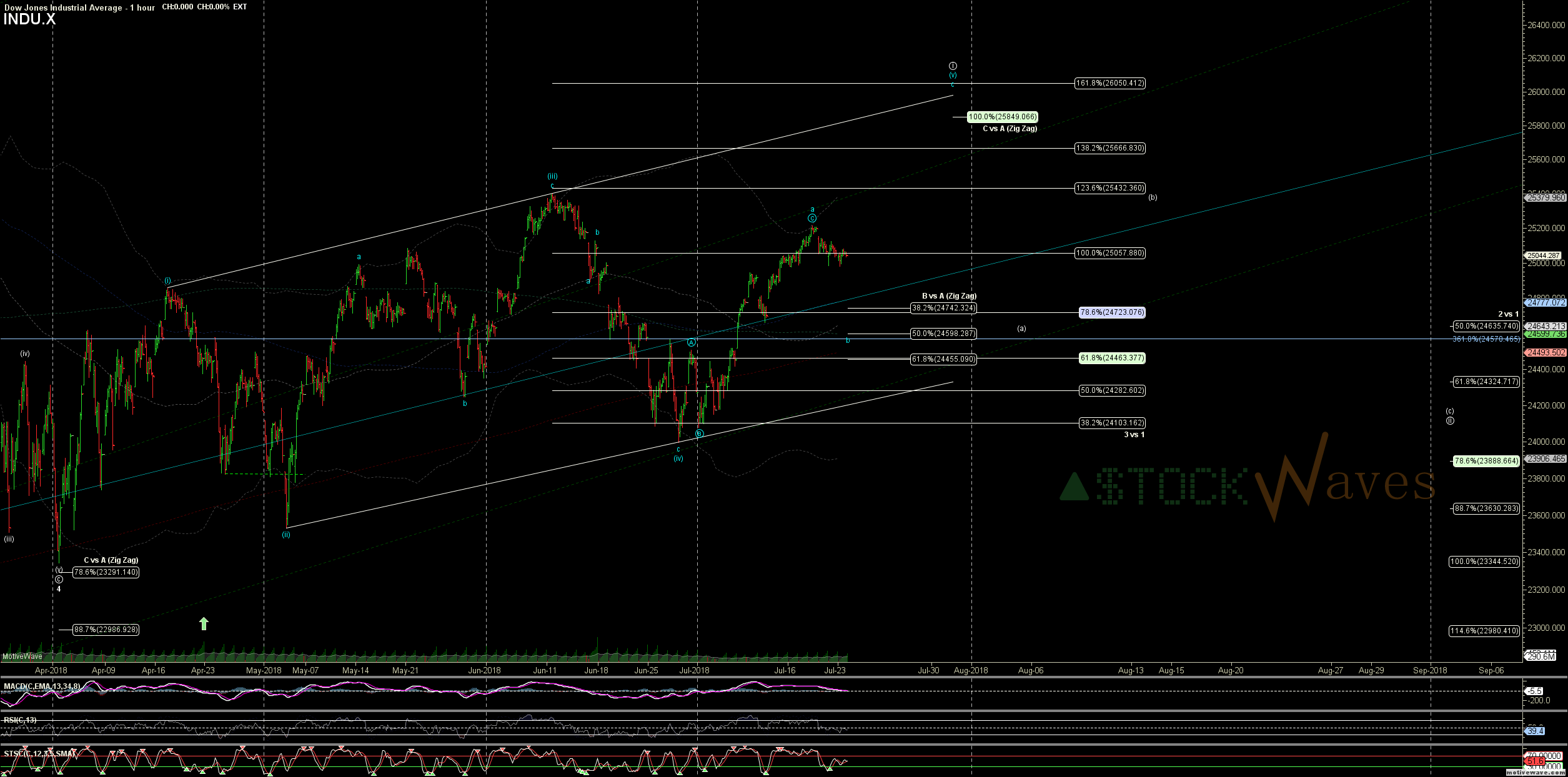Distracted BF - Market Analysis for Jul 24th, 2018 - ElliottWaveTrader