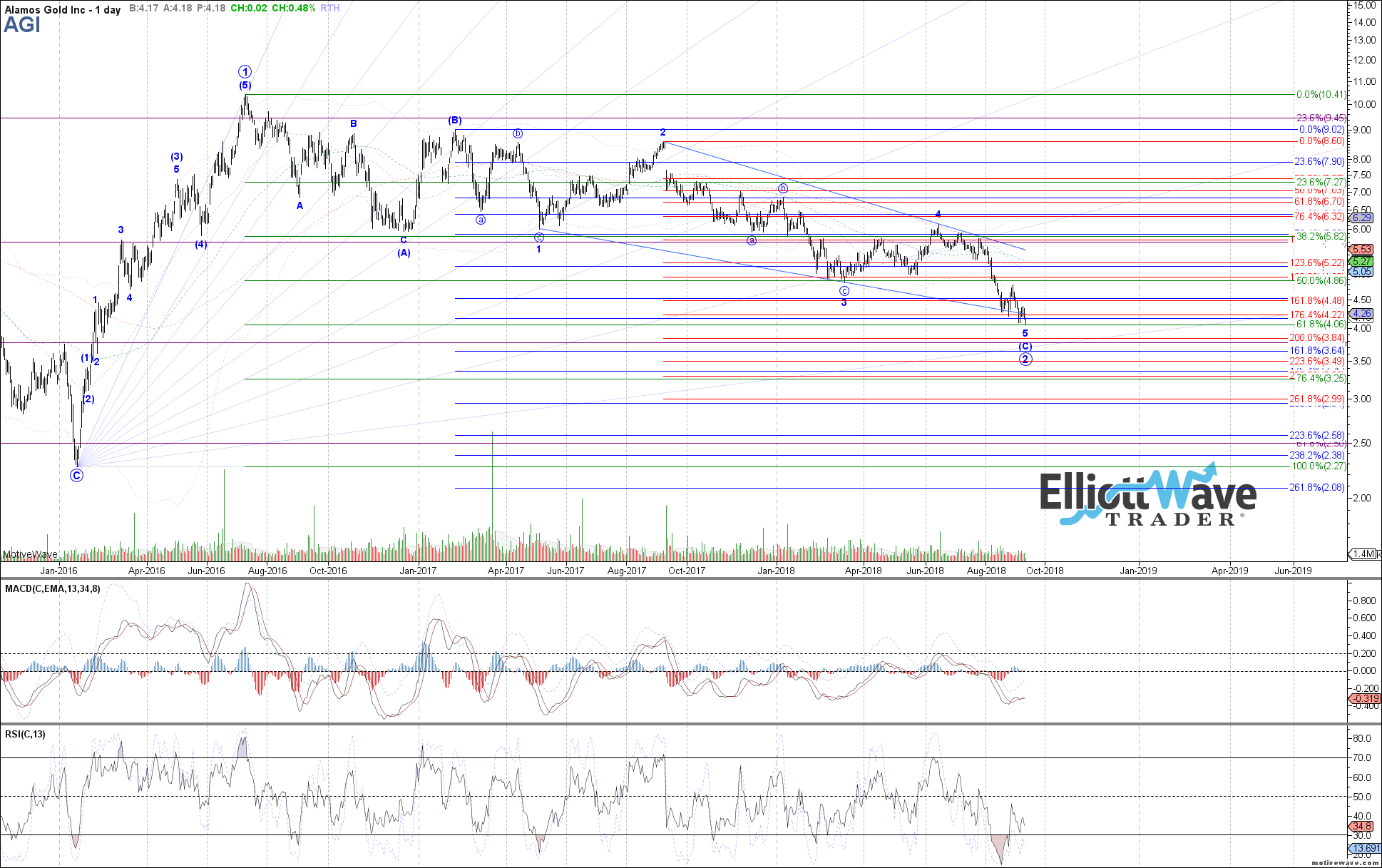 Agi Chart