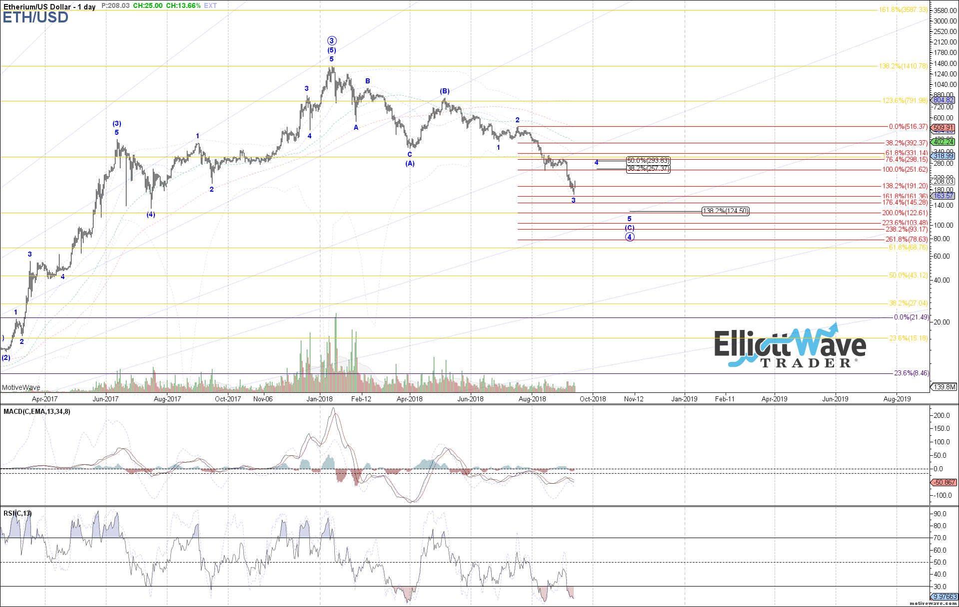 ETHUSD - Primary Analysis - Sep-13 0947 AM (1 day)