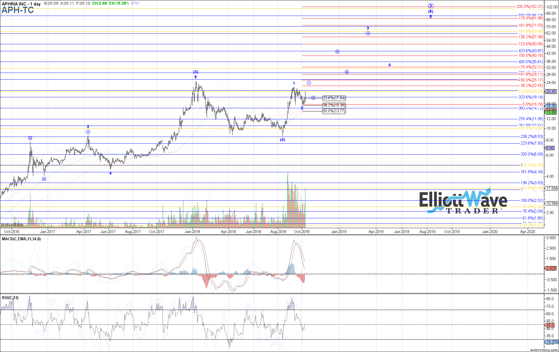 Tc Chart