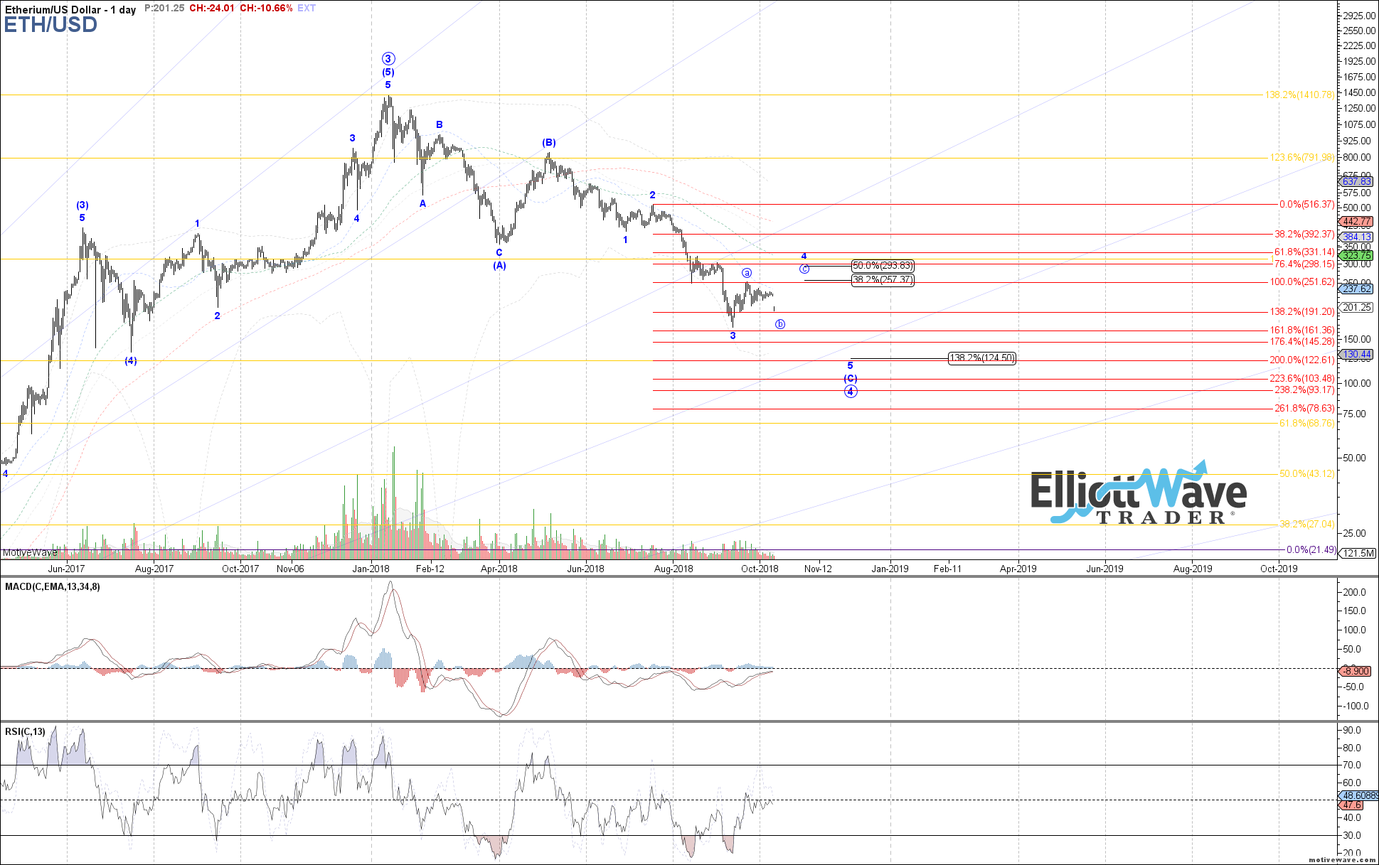 ETHUSD - Primary Analysis - Oct-11 0746 AM (1 day)