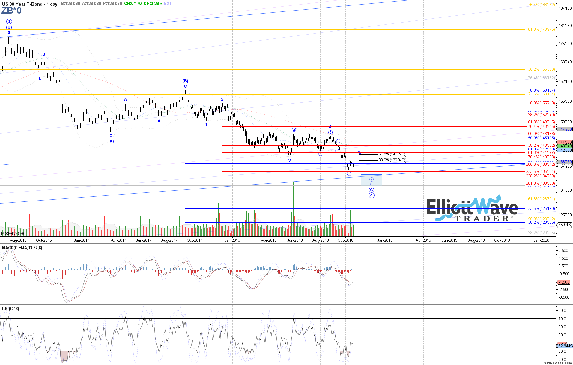 Zb Chart