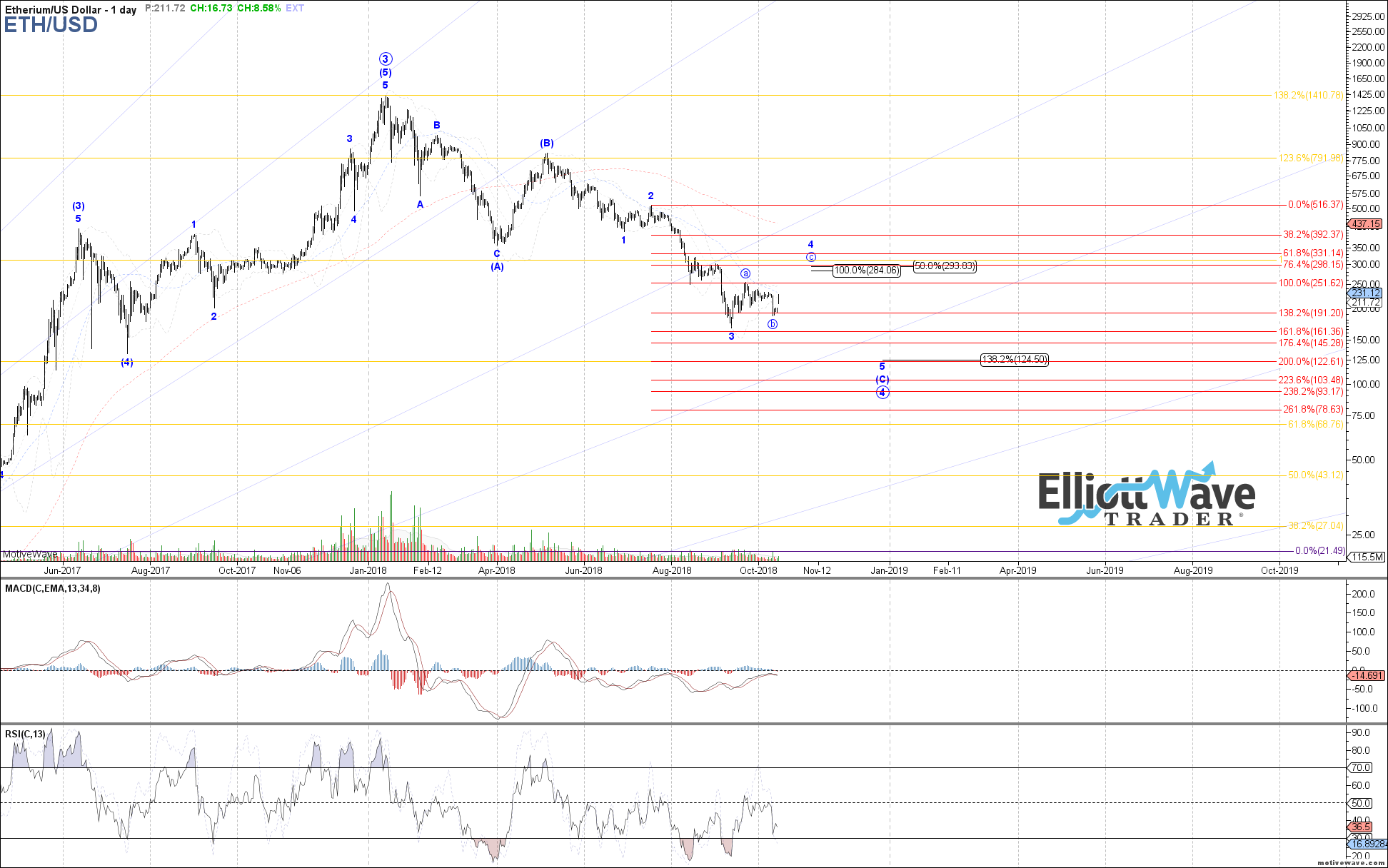 ETHUSD - Primary Analysis - Oct-15 0711 AM (1 day)