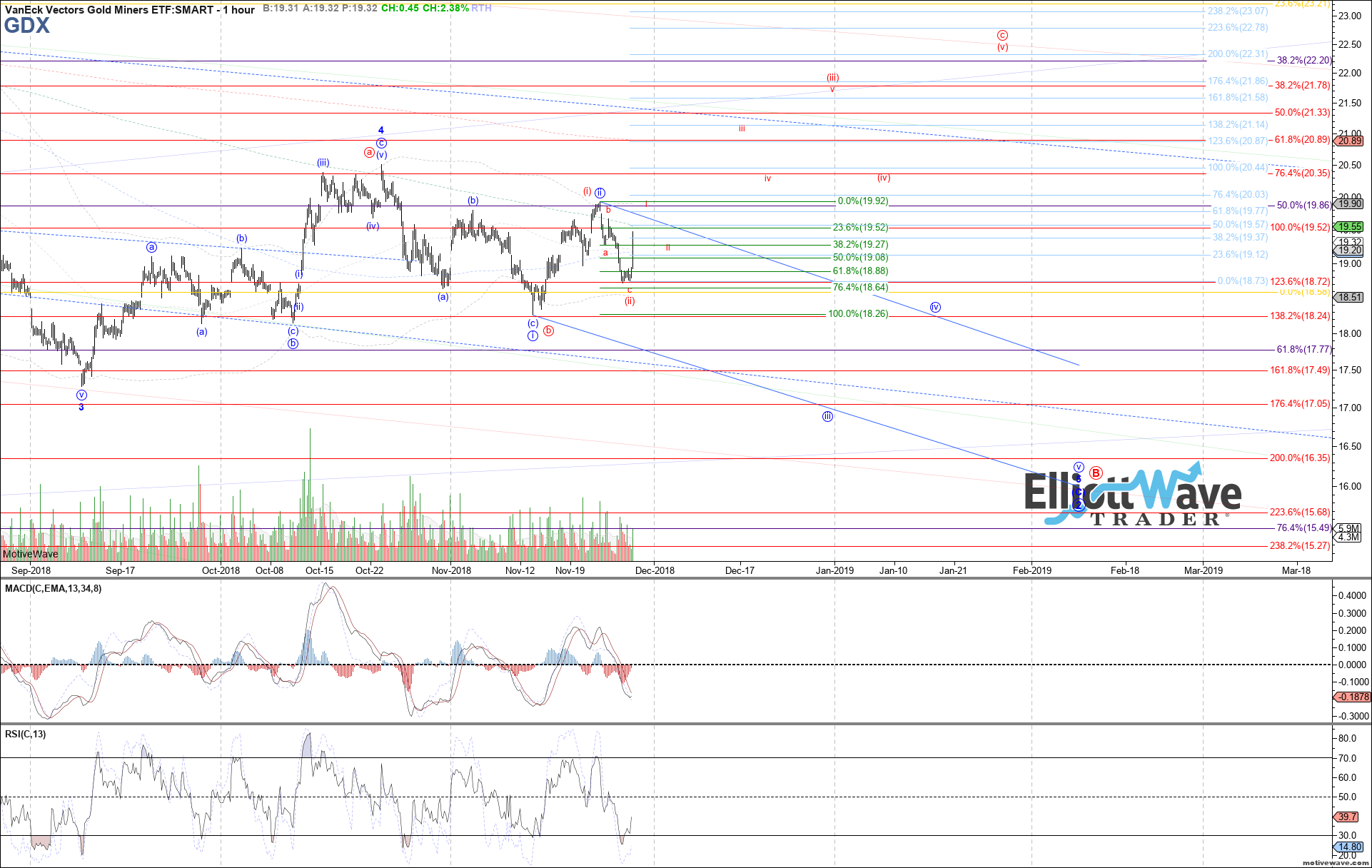 E Wave Charts