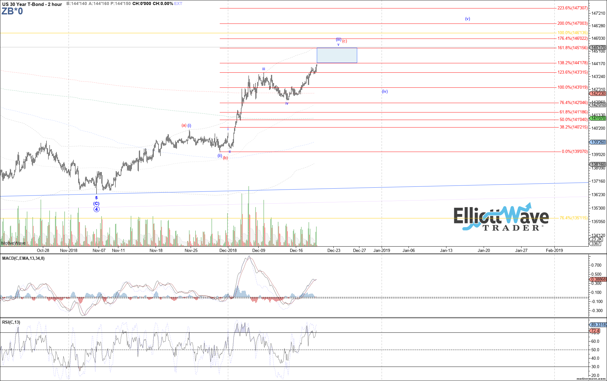 Zb Chart