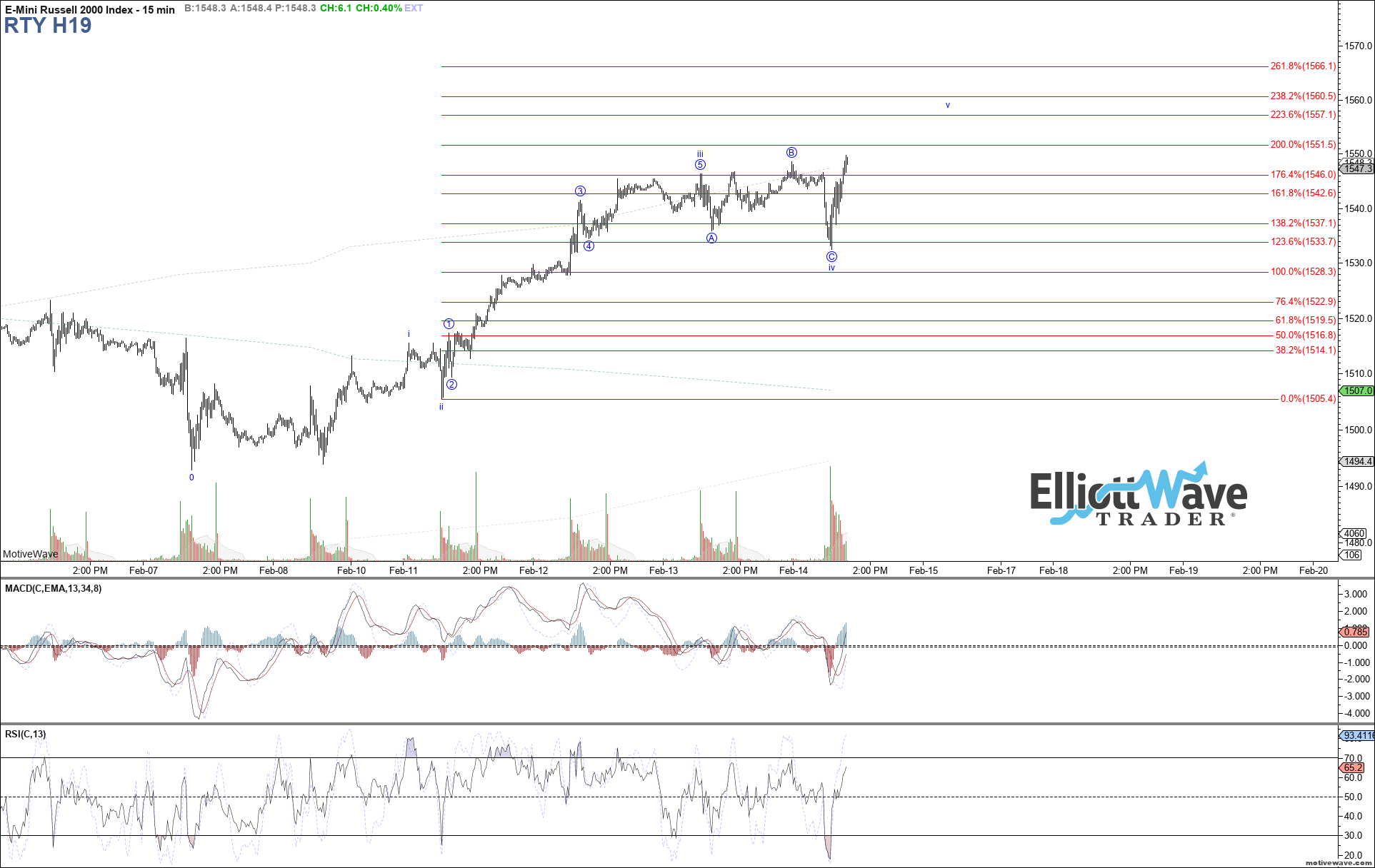 Rty Chart