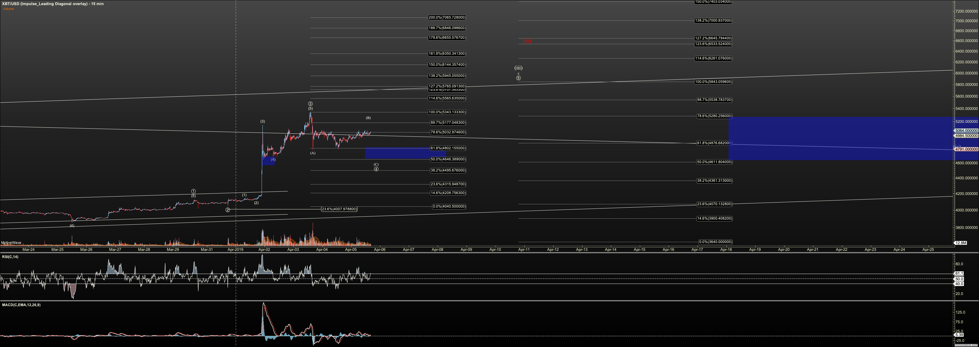 XBTUSD - Impulse Leading Diagonal overlay - Apr-05 1627 PM (15 min)