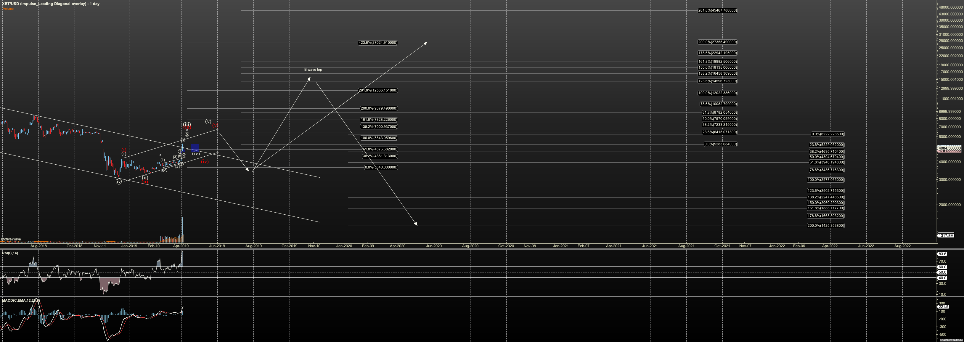 XBTUSD - Impulse Leading Diagonal overlay - Apr-05 1634 PM (1 day)