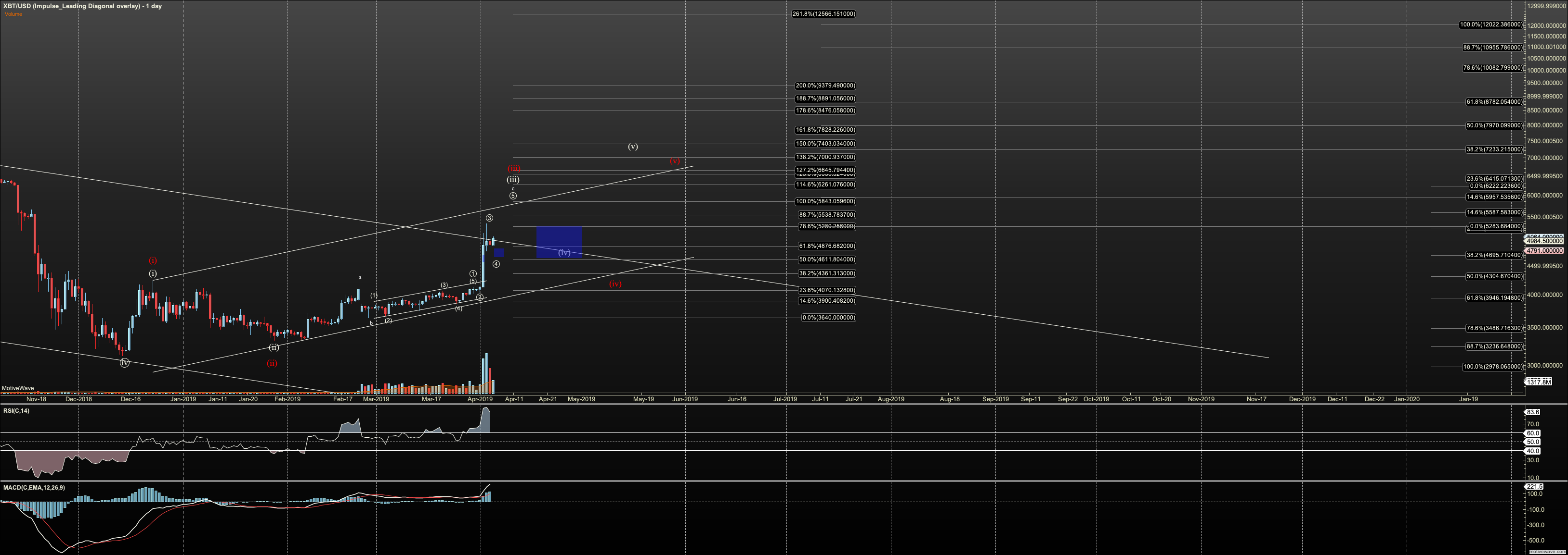 XBTUSD - Impulse Leading Diagonal overlay - Apr-05 1629 PM (1 day)
